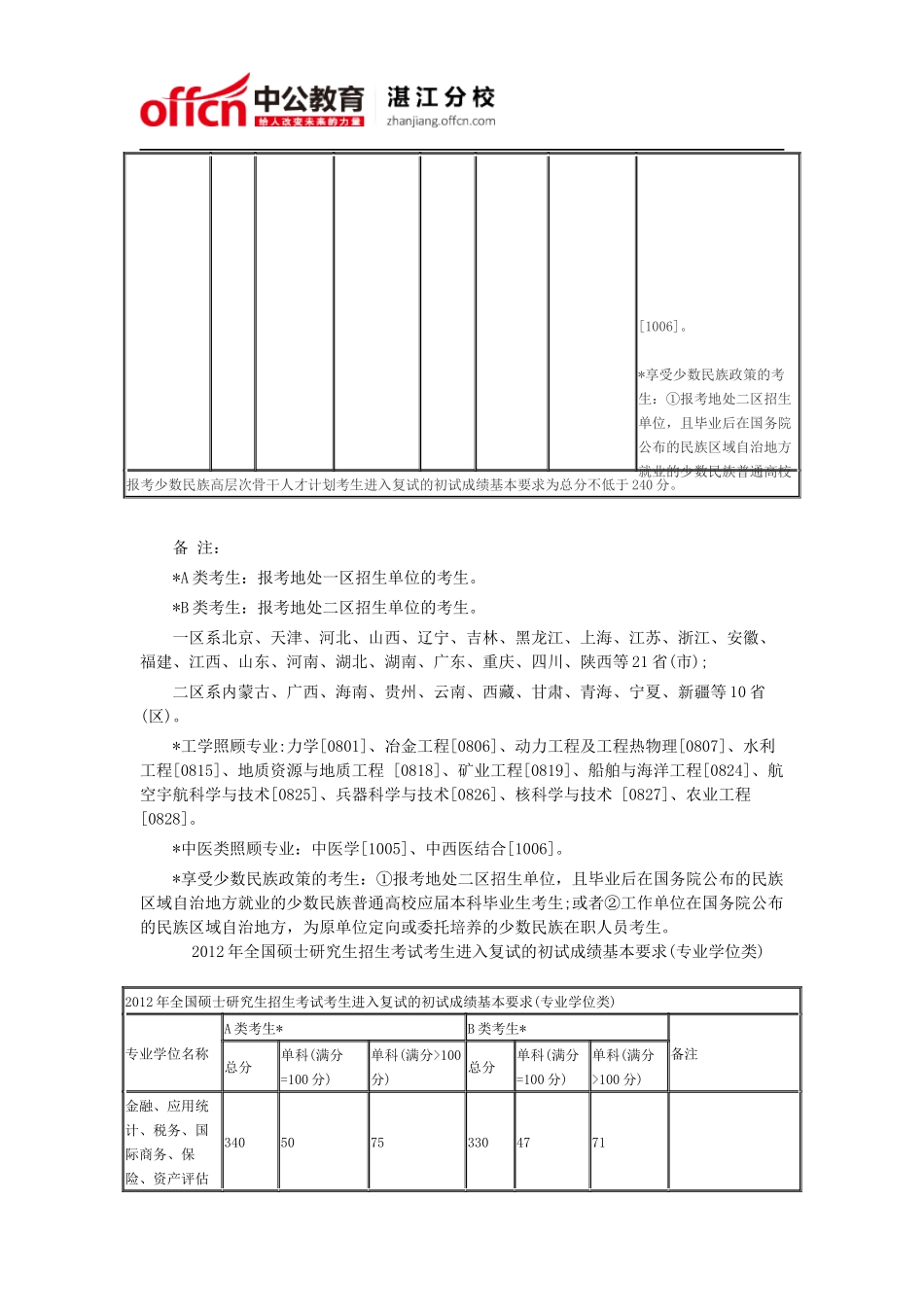 历年考研分数线总结：2012年考研国家分数线_第2页