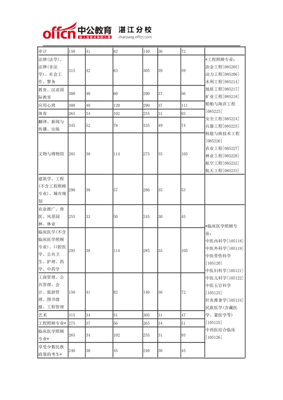 历年考研分数线总结：2012年考研国家分数线_第3页