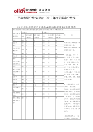 历年考研分数线总结：2012年考研国家分数线