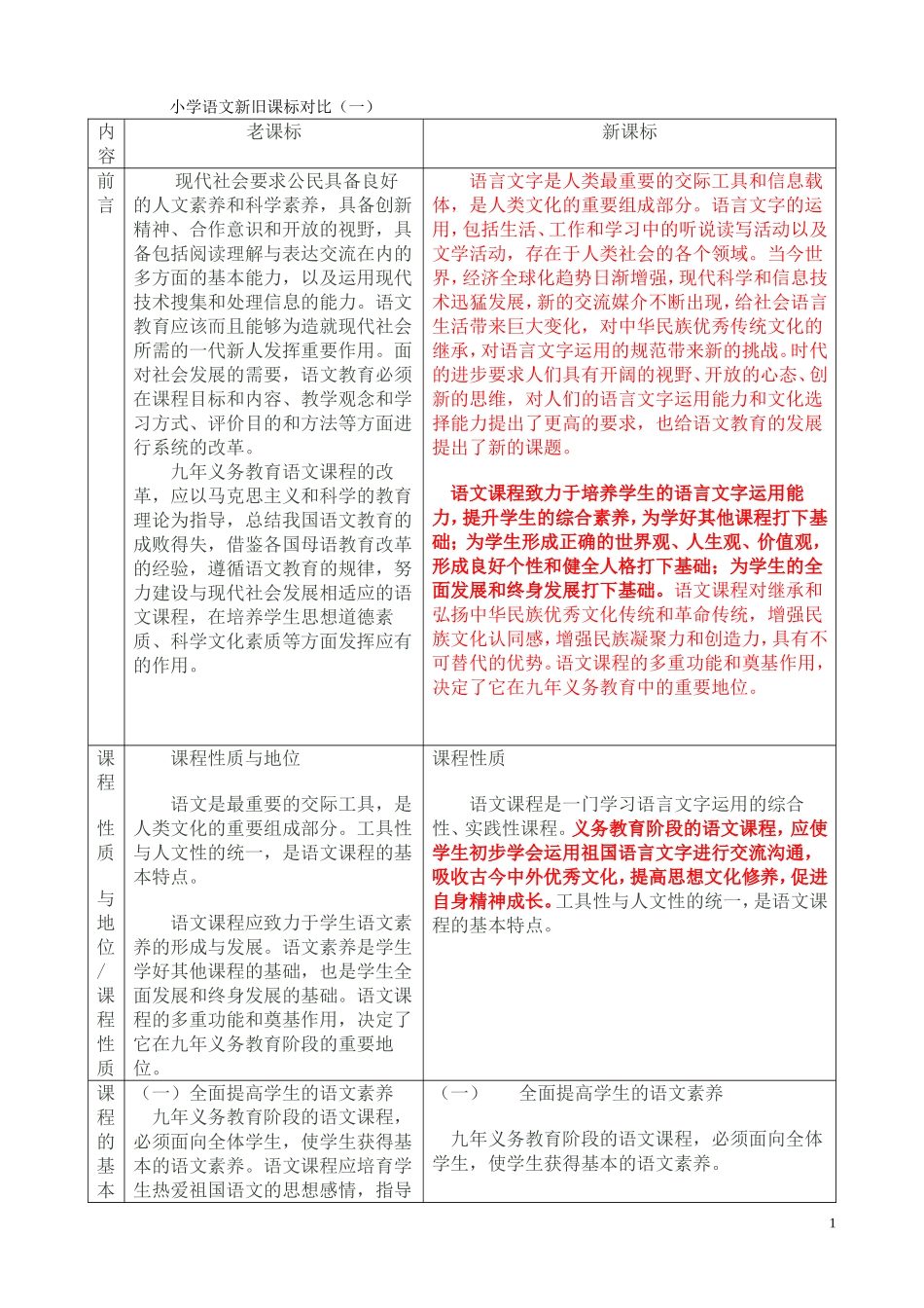 小学语文新旧课标对比表_第1页