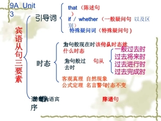 9AUnit3知识树