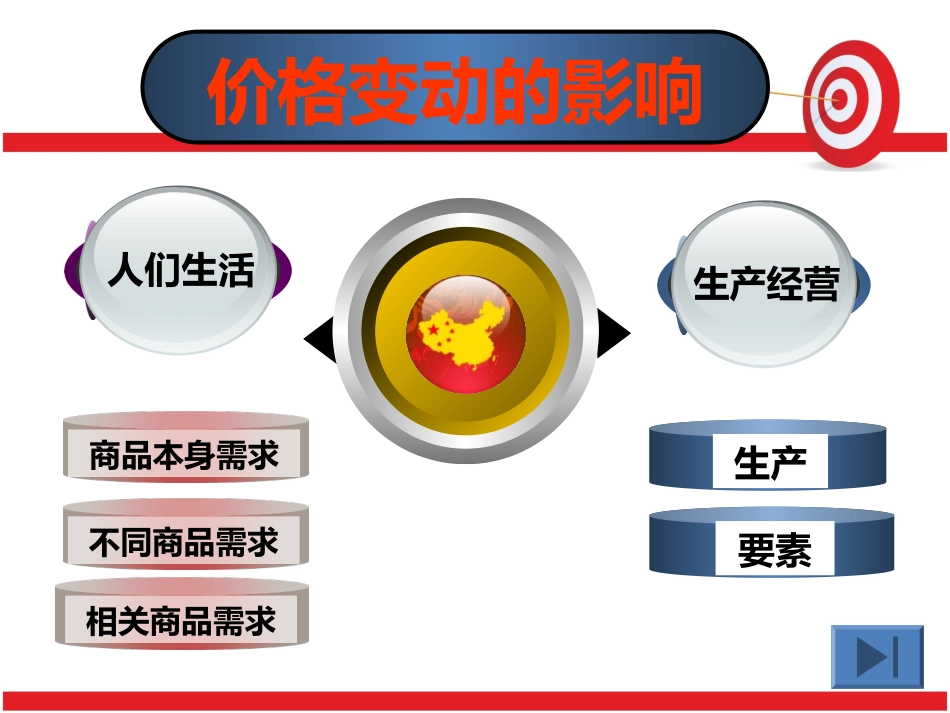 第二课--第二框--价格变动的影响_第2页