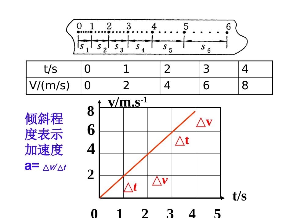 5.匀变速直线运动速度与时间的关系_第2页