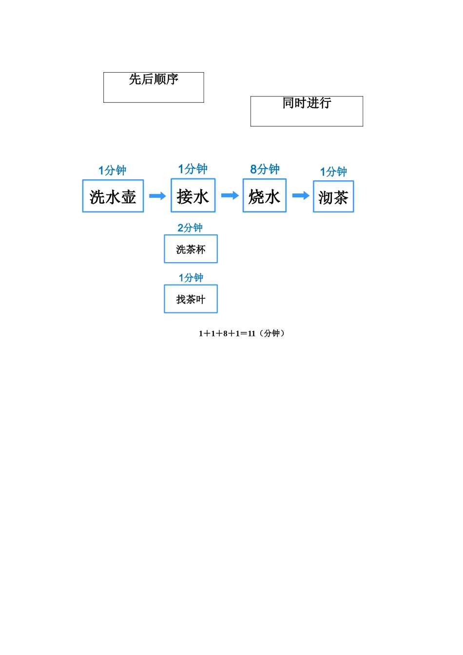 小学人教四年级数学沏茶问题之合理安排时间_第3页