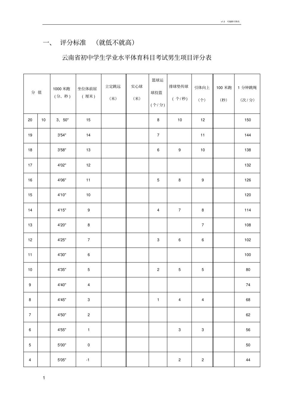 云南初中学生学业水平体育科目考试项目评分表_第1页