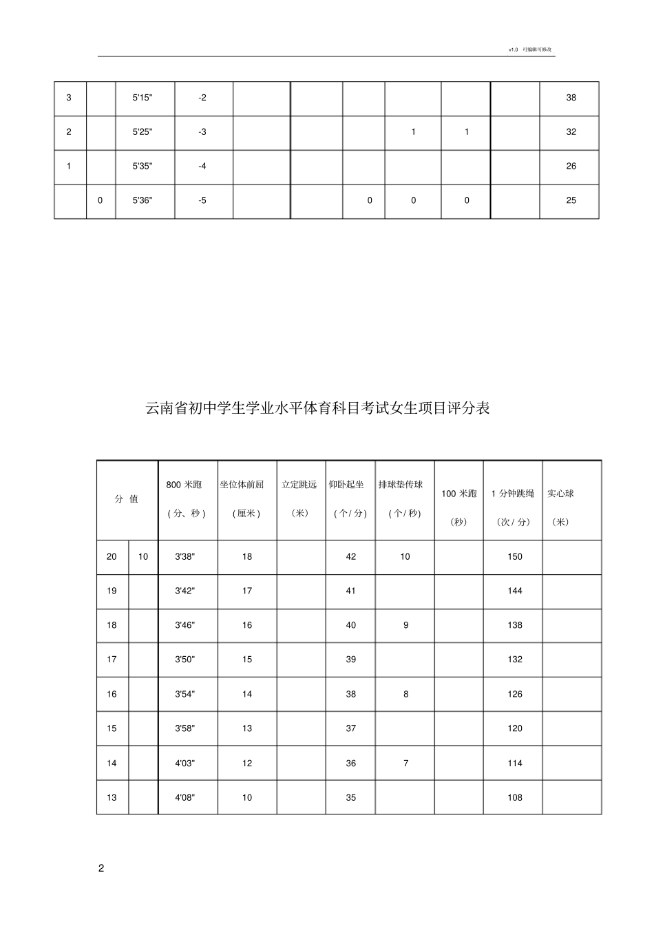 云南初中学生学业水平体育科目考试项目评分表_第2页
