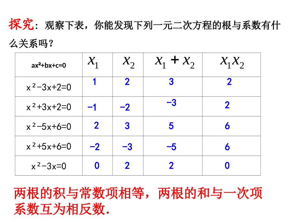 1.3一元二次方程的根与系数的关系 (3)_第2页