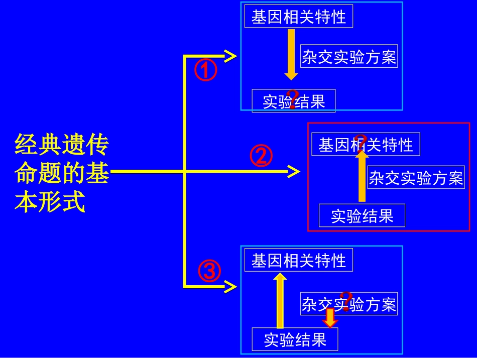 遗传题解题思路_第2页