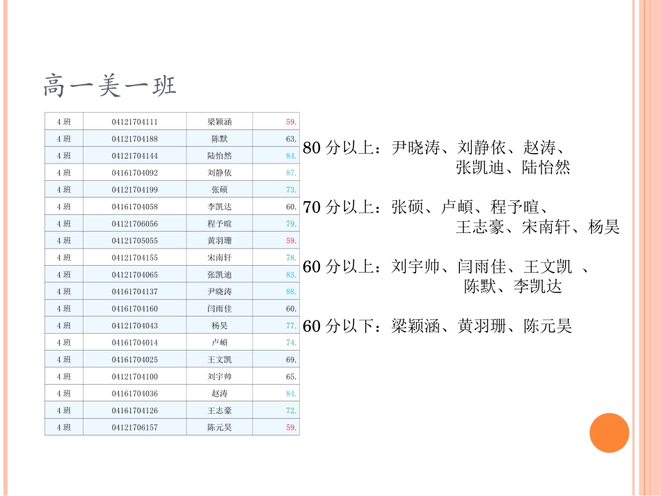 2014—2015下半学年高一美术期中成绩分析2015年5月_第2页