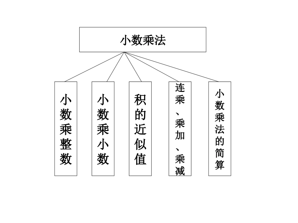 1405小数乘除法总复习_第2页