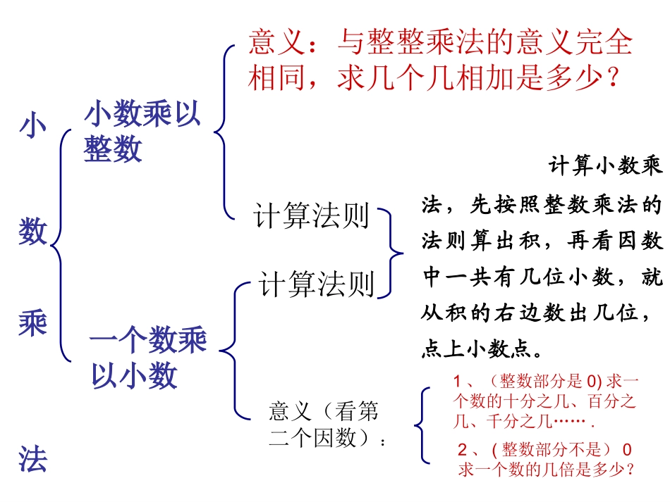 1405小数乘除法总复习_第3页