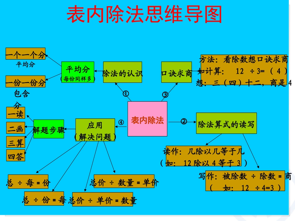 小学数学人教2011课标版二年级除法的整理与复习 (3)_第2页