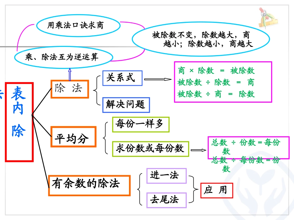 小学数学人教2011课标版二年级除法的整理与复习 (3)_第3页
