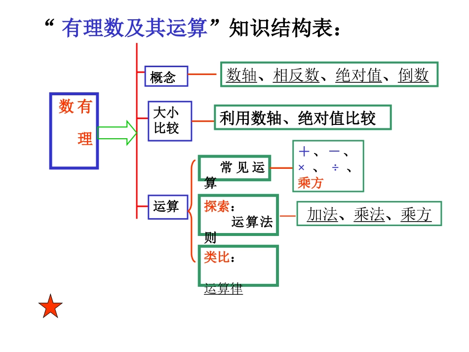 第二章有理数回顾与思考2--_第3页