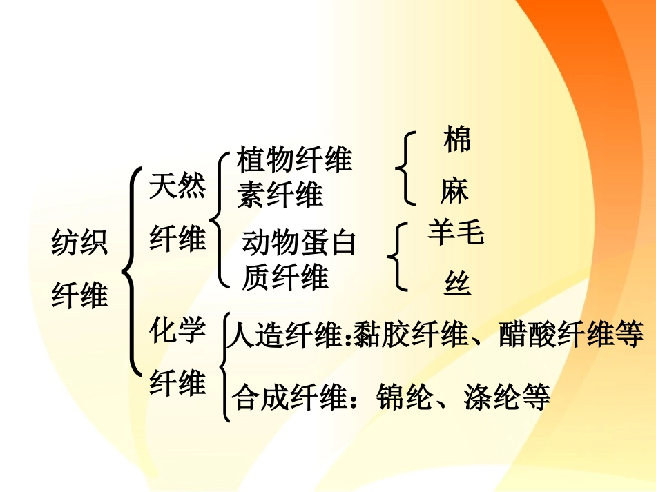 《3.-纺织材料》课件2_第2页