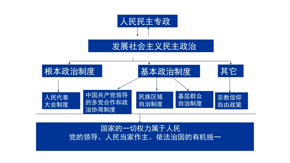 综合探究　中国发展进步的政治制度保障_第2页