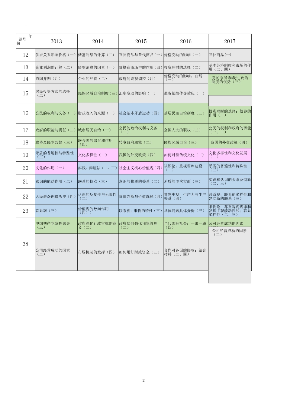 2013-2017年高考全国卷Ⅰ政治试题分析及对策(梁小梨)_第2页