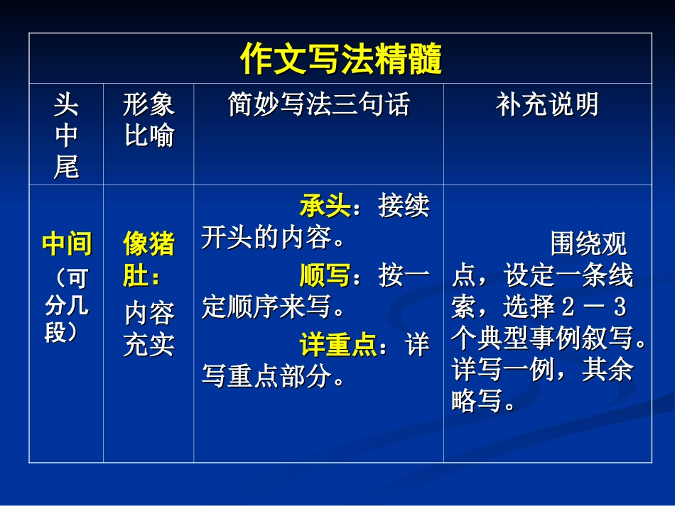 习作指导演示文稿_第3页