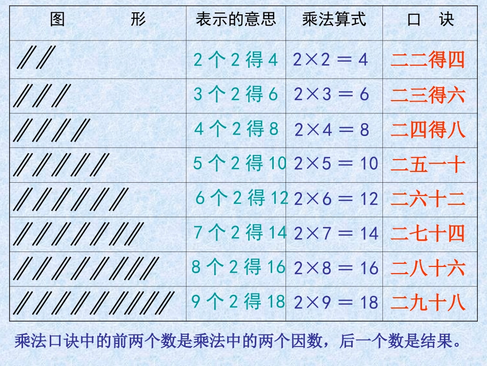 1、2的乘法口诀修改--PPT_第3页
