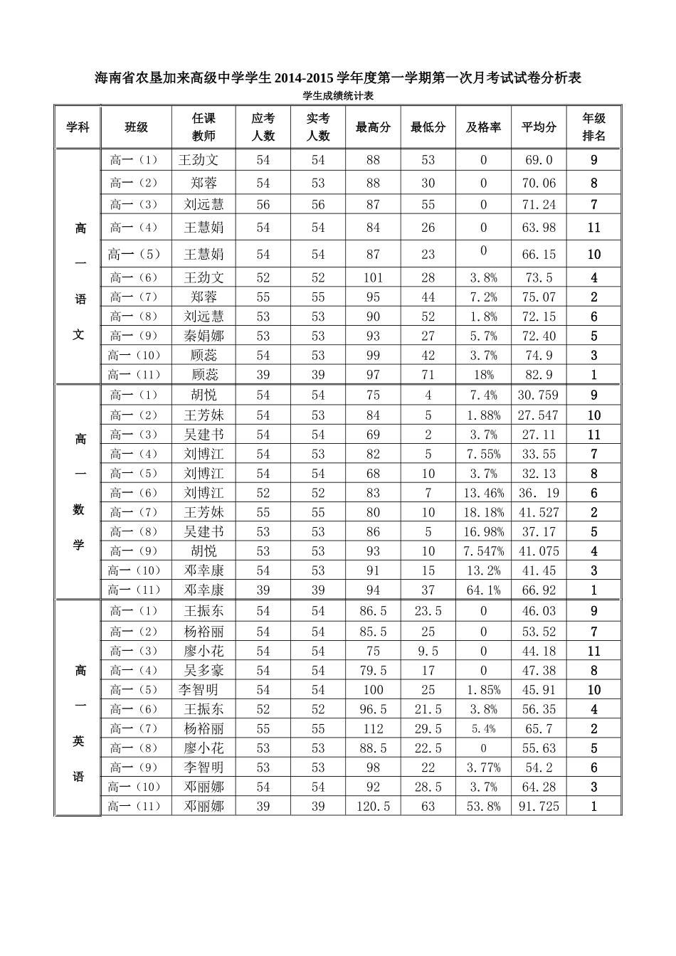 14-15学年高一考试分析表_第1页