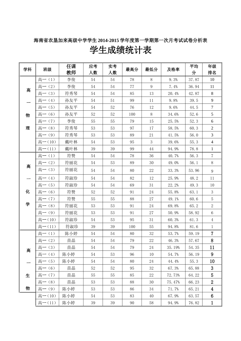 14-15学年高一考试分析表_第2页