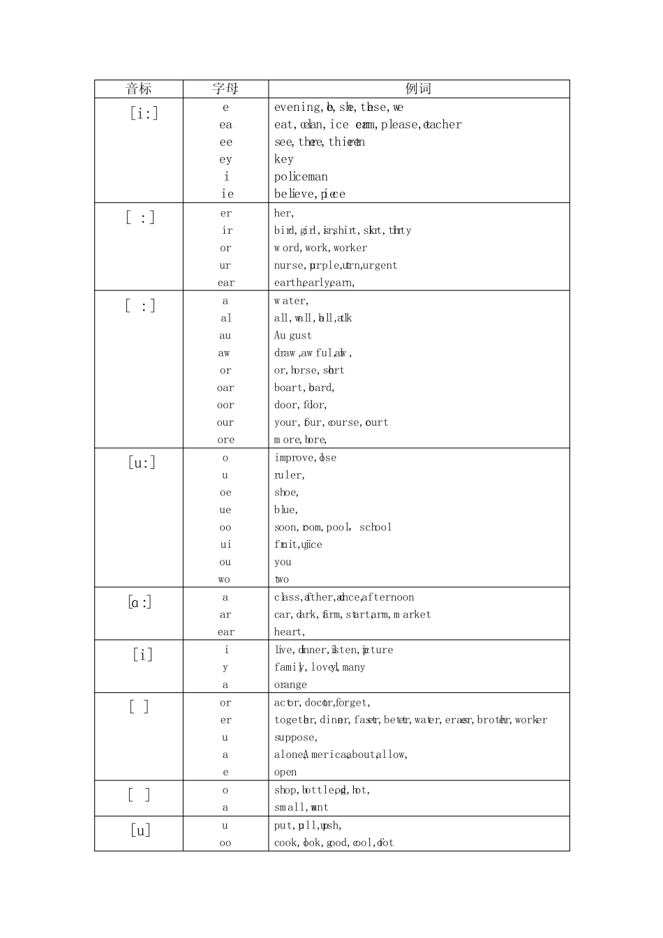 48个国际音标以及对应的字母组合发音_第2页