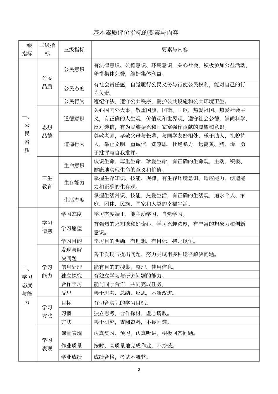 云南普通高中学生成长记录手册填写样式新_第2页