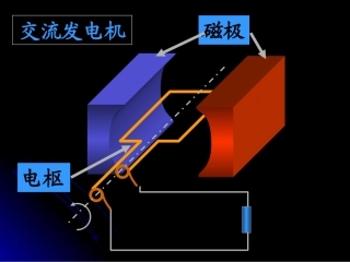 15.1交变电流的产生和变化规律