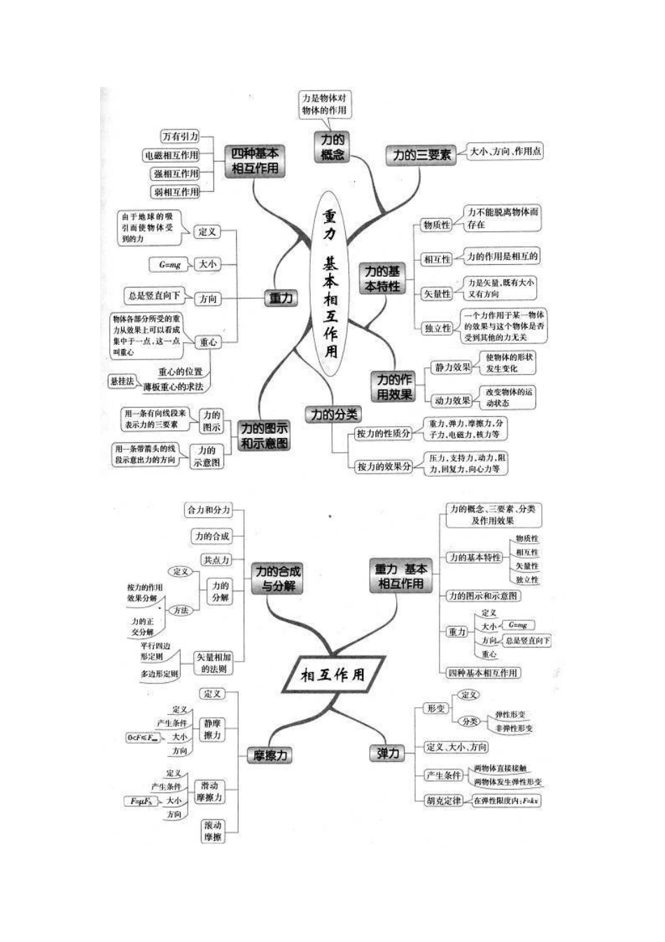！！高中物理知识结构图_第2页