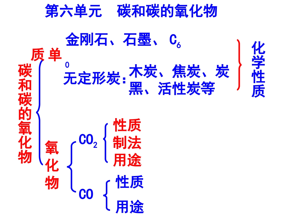 第六单元-碳和碳的氧化物-复习课件1_第2页