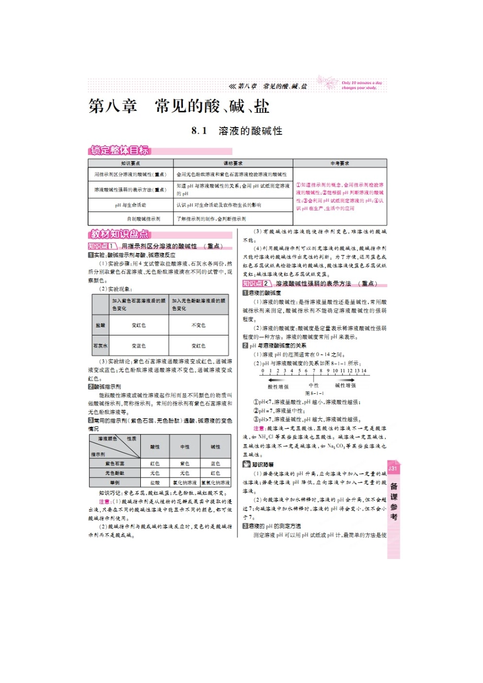 8.1-溶液的酸碱性知识点及典型例题解析_第1页