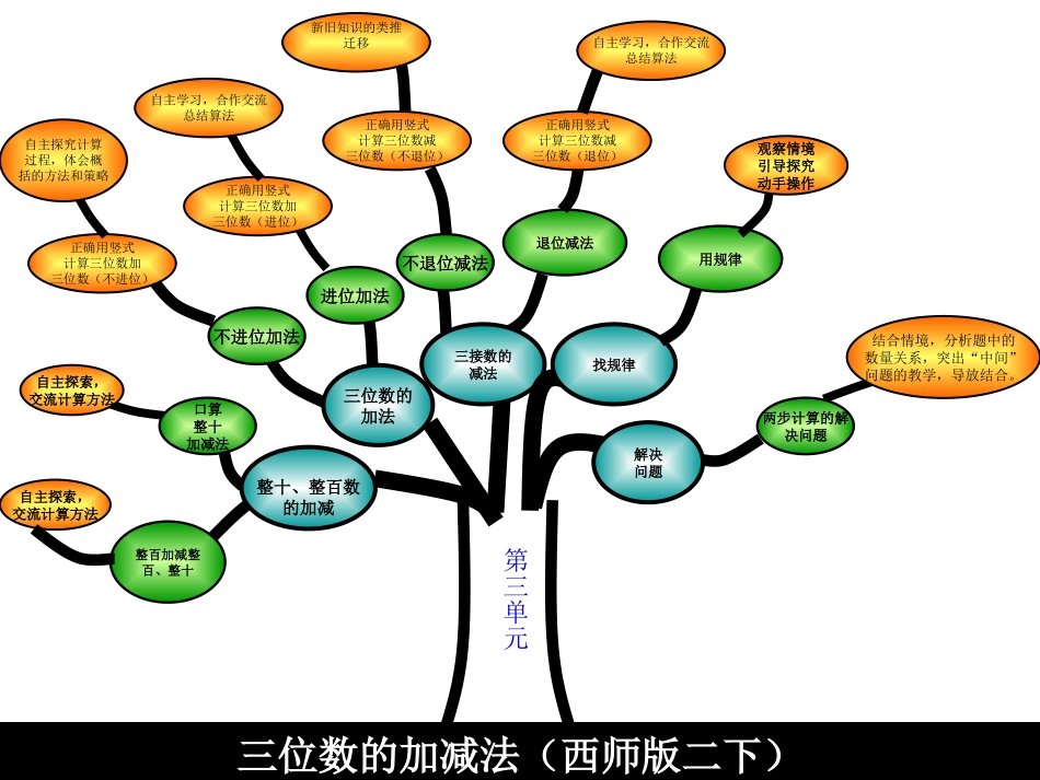 数学二下三单元知识结构图（徐丽英）_第2页