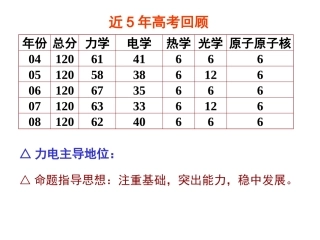 电磁感应力学综合专题