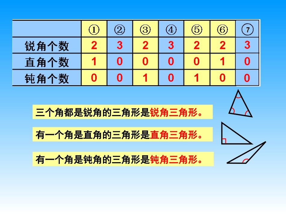 人教2011版小学数学四年级《三角形的分类》-(3)_第3页