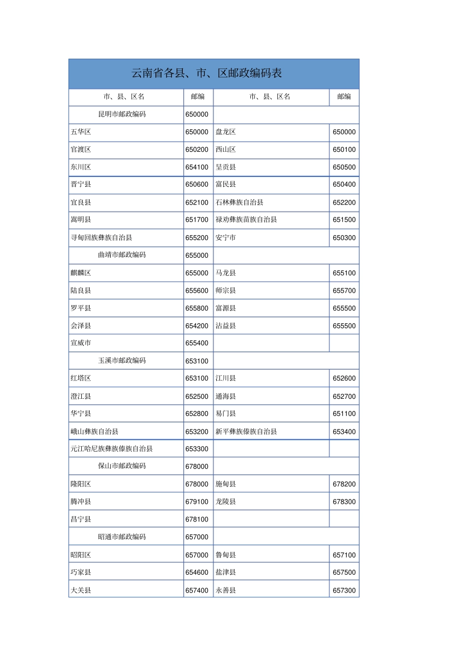 云南邮政编码表_第1页