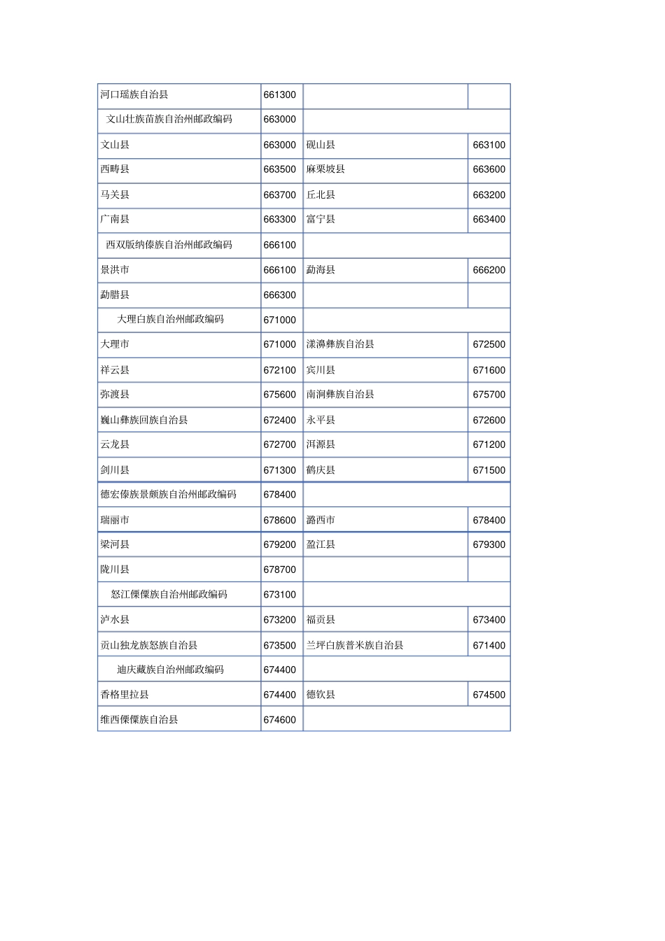 云南邮政编码表_第3页