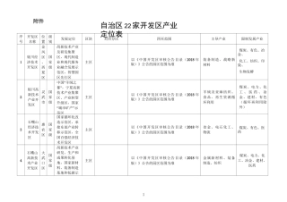 宁夏自治区22家开发区产业定位表