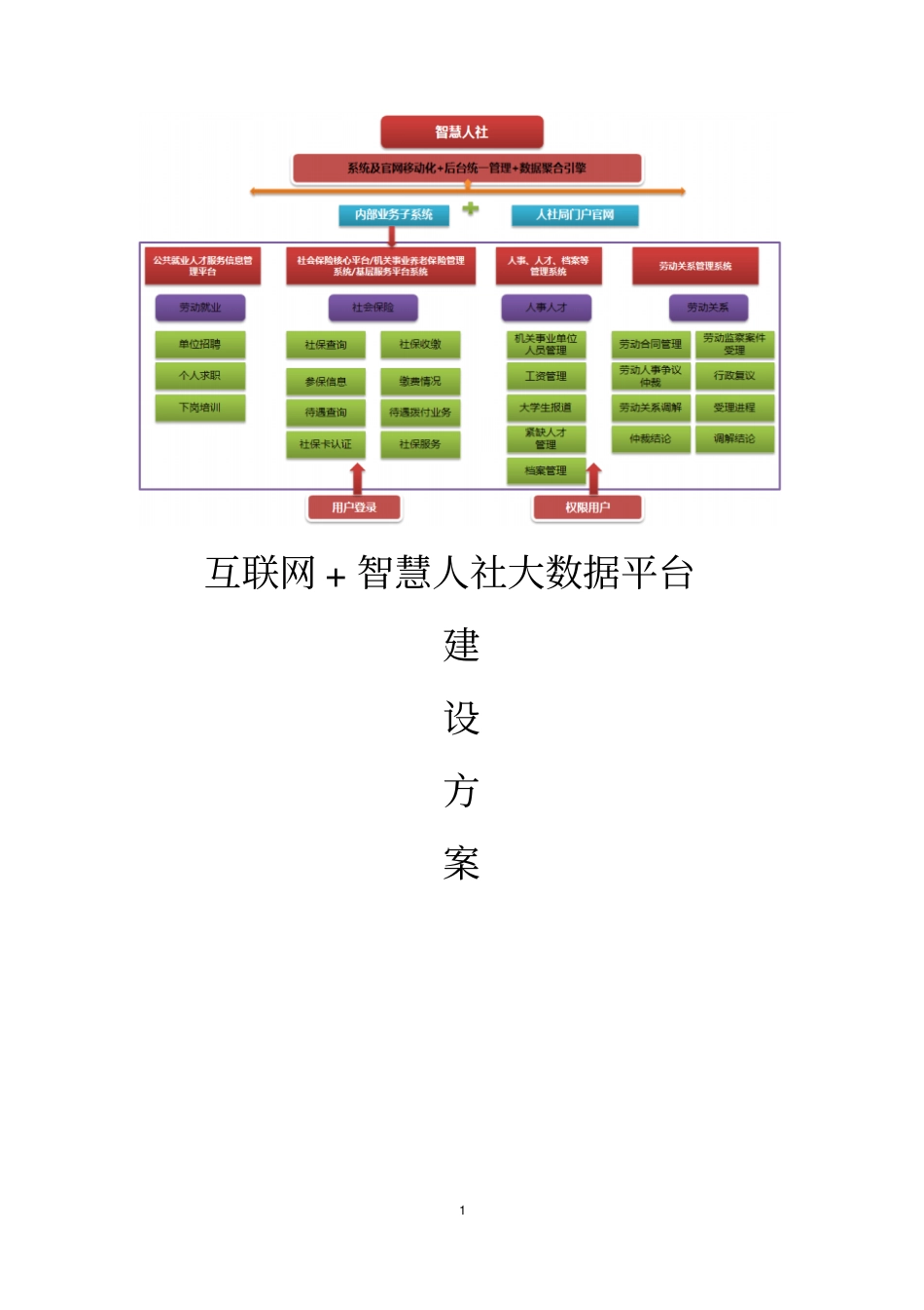 互联网+智慧人社大数据平台规划建设方案_第1页