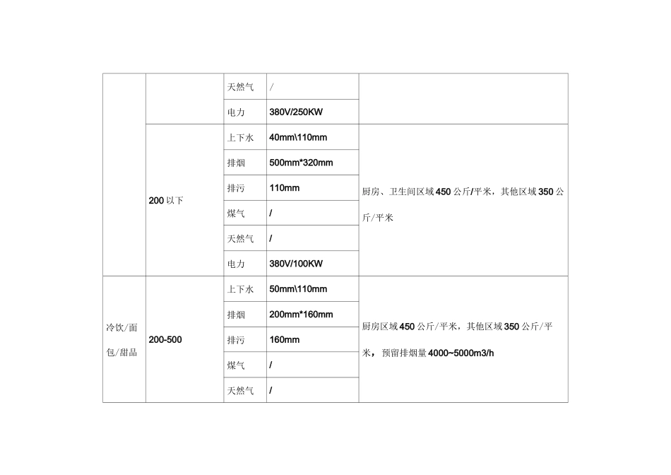 餐饮业态工程条件_第2页