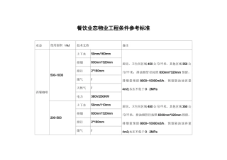 餐饮业态工程条件