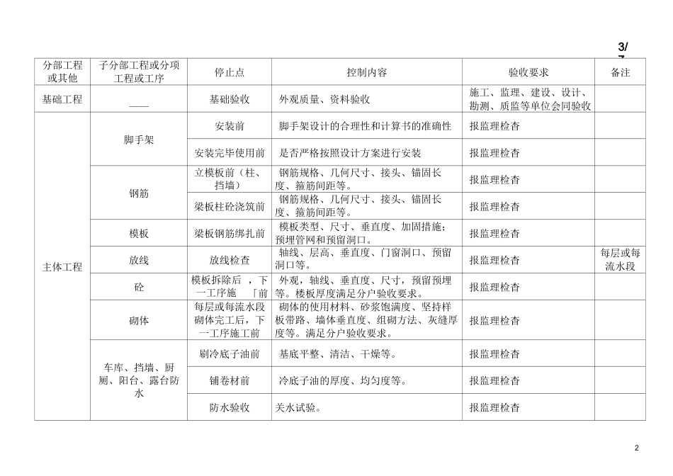 停止点检查表_第3页