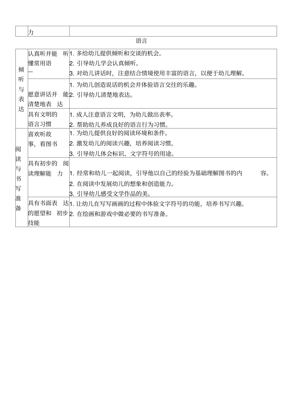 五大领域指引目标及教育建议_第2页