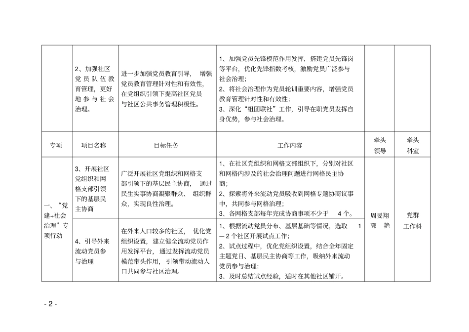 五常街道社区治理项目推进表_第2页