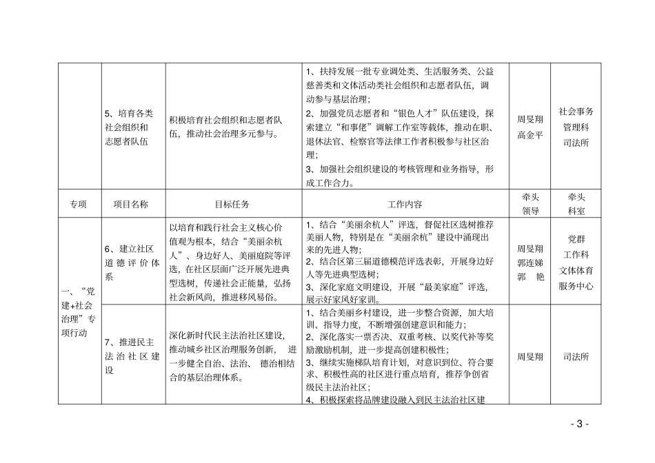 五常街道社区治理项目推进表_第3页