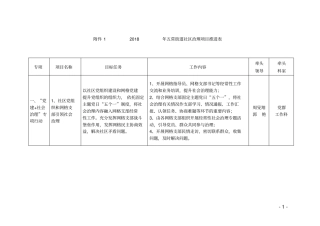 五常街道社区治理项目推进表