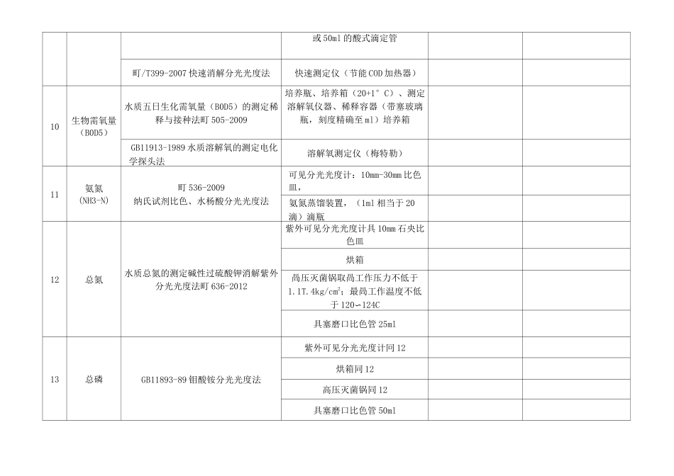 水质监测项目仪器配置一览表_第2页