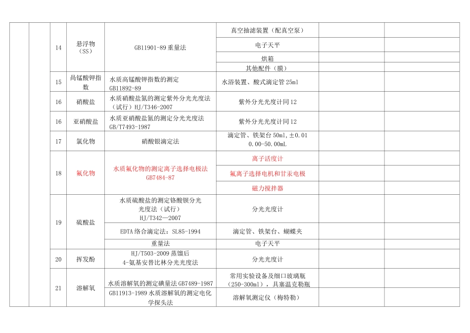 水质监测项目仪器配置一览表_第3页