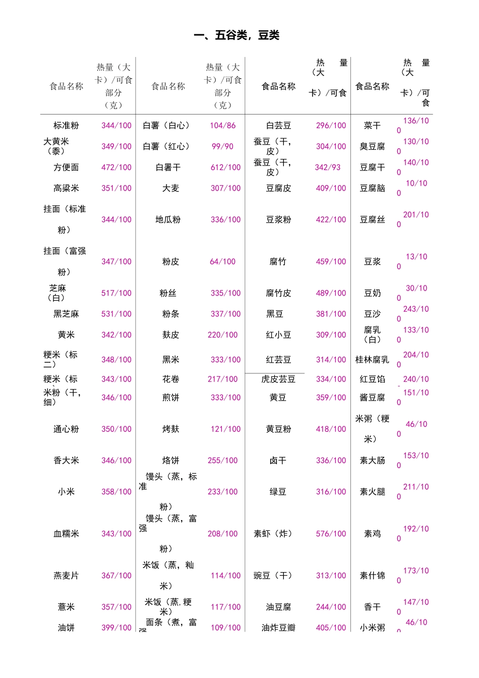 常见食物热量表_第1页