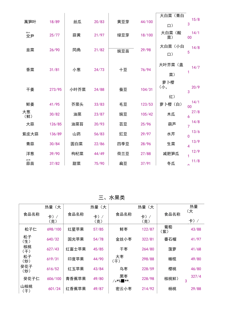 常见食物热量表_第3页