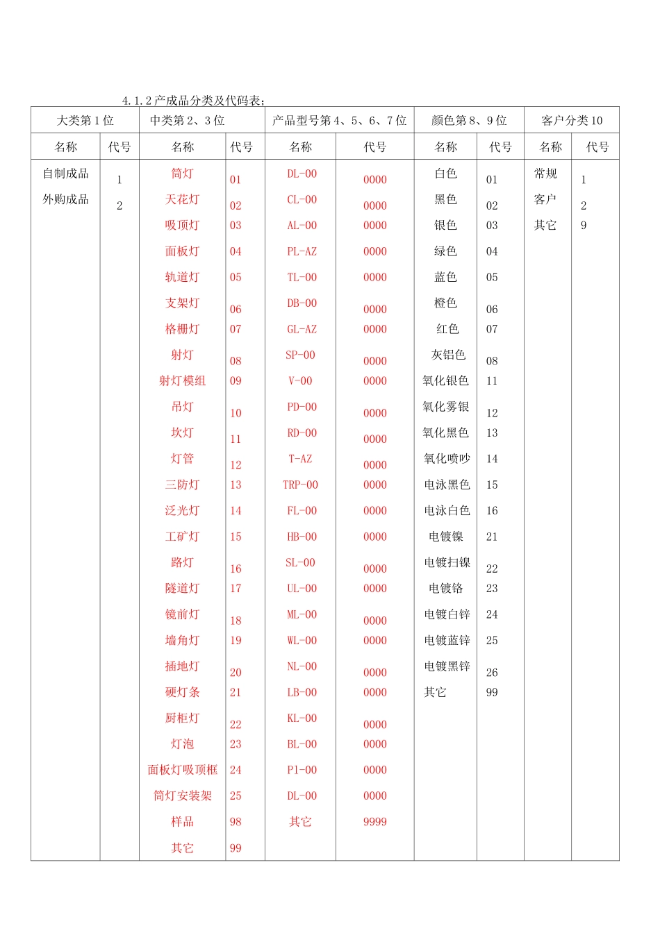 物料编码规则(所有物料)资料_第2页